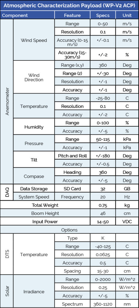 Atmospheric Characterization Weather Payload Table